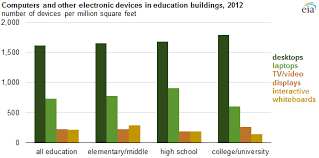 Computer And Technology Use In Education Buildings Continues