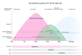El Test Mas Rapido Para Detectar Covid 19 Es La Rt Pcr Qgenomics