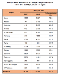 Statistik kanser di malaysia 2018 youtube. Kenyataan Akhbar Kpk 28 Ogos 2018 Situasi Semasa Kejadian Penyakit Tangan Kaki Dan Mulut Hfmd Di Malaysia From The Desk Of The Director General Of Health Malaysia