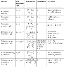 Statistics For Dummies Cheat Sheet For Dummies Statistics Math Hypothesis Testing Math Methods