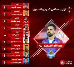 ترتيب الفرق فى الدوري المصري. Ø¬Ø¯ÙˆÙ„ ØªØ±ØªÙŠØ¨ Ù‡Ø¯Ø§ÙÙ‰ Ø§Ù„Ø¯ÙˆØ±Ù‰ Ø§Ù„Ù…ØµØ±Ù‰ Ø¨Ø¹Ø¯ Ù…Ø¨Ø§Ø±ÙŠØ§Øª Ø§Ù„ÙŠÙˆÙ… Ø§Ù„Ø®Ù…ÙŠØ³ Ø§Ù„ÙŠÙˆÙ… Ø§Ù„Ø³Ø§Ø¨Ø¹
