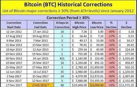Use japanese candles, bollinger bands and fibonacci to generate different instrument comparisons. Historical Btc Correction Chart Cryptocurrency