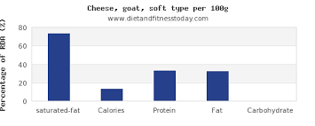 Saturated Fat In Goats Cheese Per 100g Diet And Fitness Today