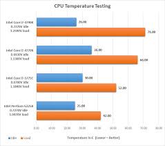 77 Symbolic Cpu Temp Chart