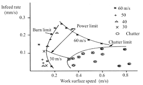 Typical Process Limit Chart For Centreless Plunge Grinding