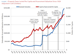 Get Real About Property Taxes Research Platte Institute