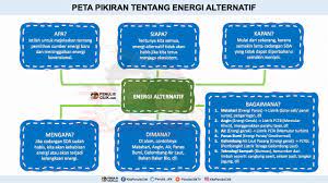 Peta Pikiran Tentang Energi Alternatif Penulis Cilik