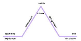 32 Problem Solving Climax Plot