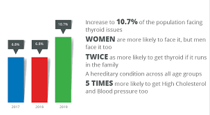 Descriptive statistics and inferential statistics are both important. Lifestyle Related Diseases On The Rise In India Report