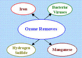 Water Research Center Ozonation In Water Treatment