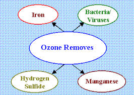 water research center ozonation in water treatment