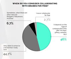 A wide range to choose from: The State Of Influencer Marketing 2018 3 Key Facts Launchmetrics