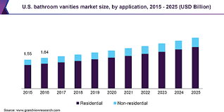 Composite granite top and backsplash. Bathroom Vanities Market Size Share Industry Report 2019 2025