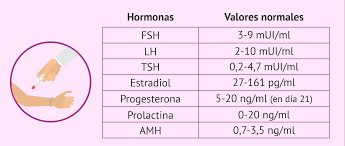 Analisis Hormonal En La Mujer Cuales Son Los Niveles Normales