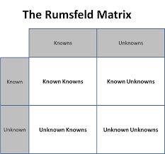 Our meeting today is focused on a matrix of potential threats generated by secretary of defense donald rumsfeld's staff last year to assist the defense department in identifying future military. Die Rumsfeld Matrix On Lean And Agility