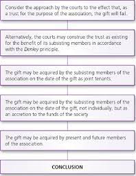 Unlocking equity and trusts (unlocking the law) Unlocking Equity And Trusts