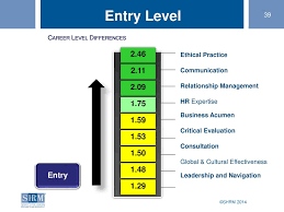Shrm S Hr Professional Competency Model A Road Map For Success Ppt Download