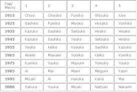 Find out how surnames are ranked in popularity, how many people in the united states of america bear a particular name, and how the statistics change between 1990 and 2000 us censuses. Japanese Surnames For Boys Japanese Names And Surnames
