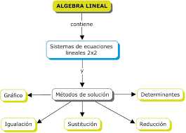 Ingeniería de sistemas Asignatura: Algebra lineal