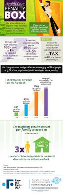 The percentage with insurance paid for by medicare or medicaid has. Penalty Box Explanation Of Tax Penalties For Not Having Health Insurance Starting Health Care Insurance Buy Health Insurance Affordable Health Insurance Plans