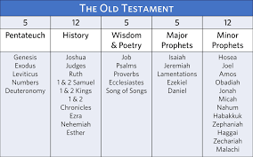 A Great Old Testament Outline Chart Nick Shared On Saturday Night Lamentations Ecclesiastes Old Testament