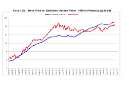 Coca Cola An Attractively Priced Free Cash Flow Monster