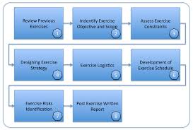Planning And Managing Exercises For Business Continuity