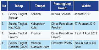 Para peserta osn terlebih osn astronomi sma tahun 2021 pasti sudah mempersiapkan diri dengan maupun diberbagai jenjang seperti soal osk astronomi sma tingkat kabupaten, soal osp astronomi. Tahapan Dan Jadwal Pelaksanaan Osn Sma Tahun 2019 Blog Om Jhon
