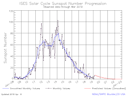 Solarham Trend Chart 2019