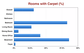 The 7 Different Types Of Carpet For Your Home Home