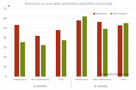 The Ultimate Guide To Birth Control And Acne Acne Einstein