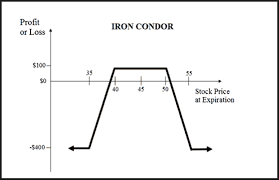 How To Trade An Iron Condor Options Strategy
