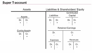 Super T Account Basics Of Accounting