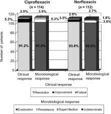 Single Dose Ciprofloxacin Versus 3 Days Of Norfloxacin In Uncomplicated Urinary Tract Infections In Women Clinical Microbiology And Infection