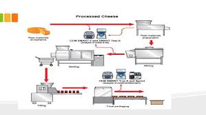 27 Proper Flow Chart Of Cheese