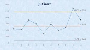Statistical Process Control Control Charts For Proportions P Chart
