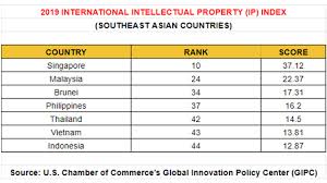 What was the primary driver for starting this whole venture? 2019 International Intellectual Property Ip Index The Southeast Asian Rankings Seasia Co