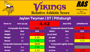 Jaylen guy twyman (born july 19, 1999) is an american football defensive tackle for the minnesota vikings of the national football league (nfl). Vikings Wrap Up 2021 Nfl Draft Class With Pitt Dt Jaylen Twyman In Sixth Round Sports Illustrated Minnesota Vikings News Analysis And More