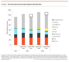 Meeting And Exceeding The Clean Power Plan In Virginia 2016