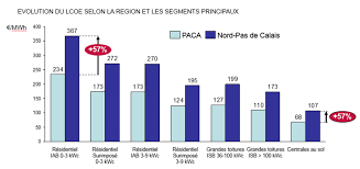 Grâce à comparateurdenergie.net, vous pouvez réaliser d'importantes économies en comparant les offres en électricité et en gaz! 5 Cout Actualise Lcoe Du Mwh D Electricite Download Scientific Diagram