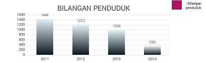 Statistik yang dikeluarkan oleh jabatan kebajikan masyarakat (jkm, 2012) melalui pembentangan di parlimen menunjukkan jumlah golongan gelandangan di malaysia bagi tahun 2007 hingga tahun 2011 adalah seramai 7,833 orang. Gelandangan On Blog 2017