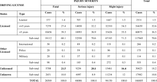 Berita rtm 427 views3 year ago. Driving License Status Of Motorcycle Riders Involved In Road Crashes In Download Table