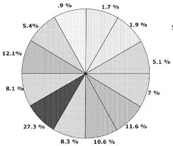All Weapons Test 6 Pie Chart Download Scientific Diagram