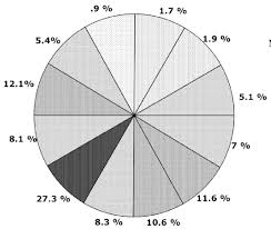 all weapons test 6 pie chart download scientific diagram