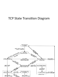 Image result for TCP state transition