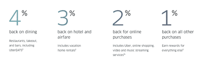 Apply now for bad credit card. Uber Visa Credit Card Review 4 Rewards Dining Out Investormint
