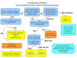 Ppt Introductory Physics Course Selection Flow Chart For