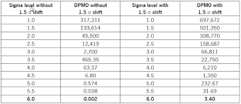Dpmo stands for defects per million opportunities. Dpmo To Sigma Level Relationship