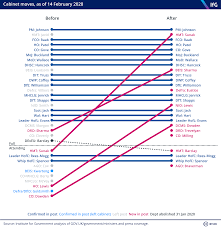 What does it mean for uk youth? Government Reshuffle February 2020 Live Blog The Institute For Government