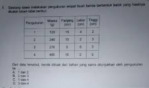 Seorang Siswa Melakukan Pengukuran Empat Buah Benda Berbentuk Balok Yang Hasil Dicatat Dalam Brainly Co Id